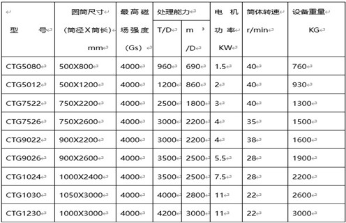 永磁筒式(shi)磁選機(jī),克拉瑪依永磁筒式(shi)磁選機(jī)主(zhu)要技(ji)術(shù)參數(shu)_遠(yuǎn)力(li)克拉瑪依永磁筒式(shi)磁選機(jī)主(zhu)要技(ji)術(shù)參數(shu)使用(yong)注意事項(xiang)磁場(chang)分(fēn)布圖 永磁筒式(shi)磁選機(jī),克拉瑪依永磁筒式(shi)磁選機(jī)主(zhu)要技(ji)術(shù)參數(shu)_遠(yuǎn)力(li)克拉瑪依永磁筒式(shi)磁選機(jī)主(zhu)要技(ji)術(shù)參數(shu)使用(yong)注意事項(xiang)磁場(chang)分(fēn)布圖
